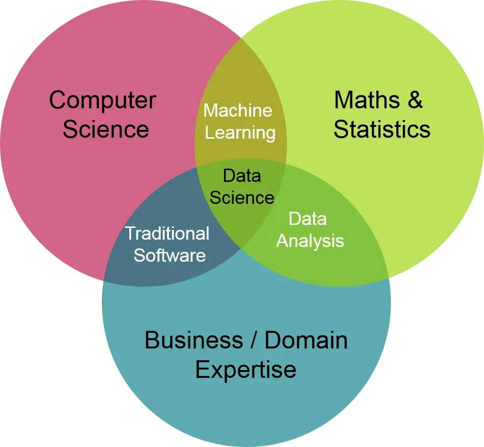 data science basics
